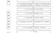 九州注册校长办公会工作流程图