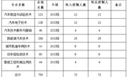 交通工程学院2024年转专业工作方案