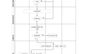 九州注册固定资产处置（报废）流程及说明